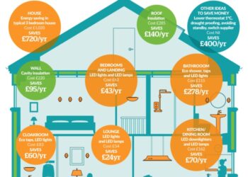 How energy efficiency can save you £1,000s in the home infographic